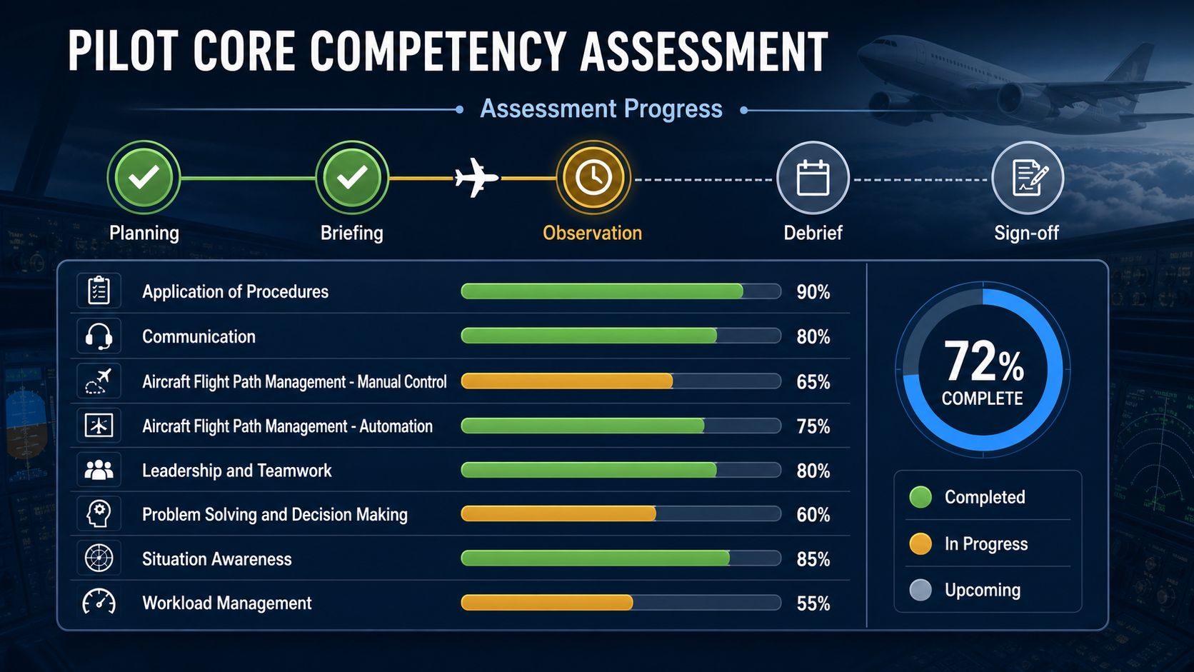 Pilot core competency assessment dashboard showing progress per competency.